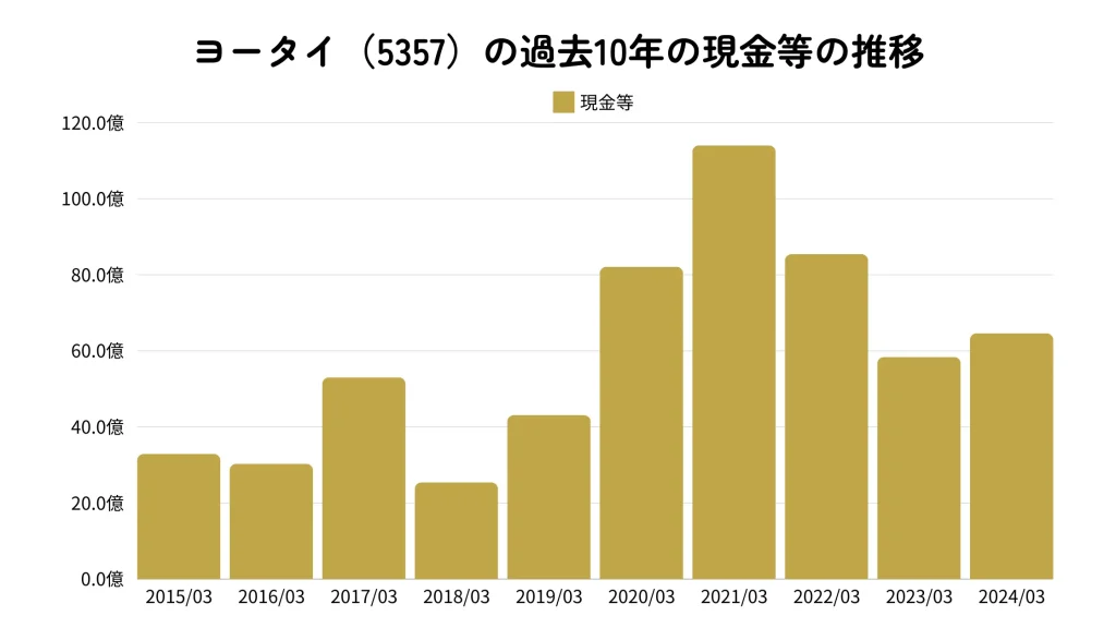ヨータイ(5357)の過去10年間の現金等推移