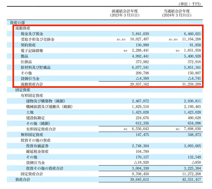 株式会社ヨータイの財務諸表(資産の部)