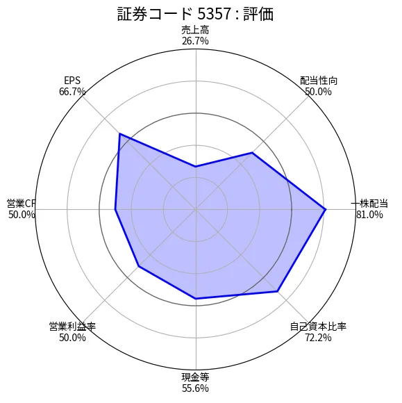 ヨータイ(5357)のスクリーニングスコア:2024.09.21