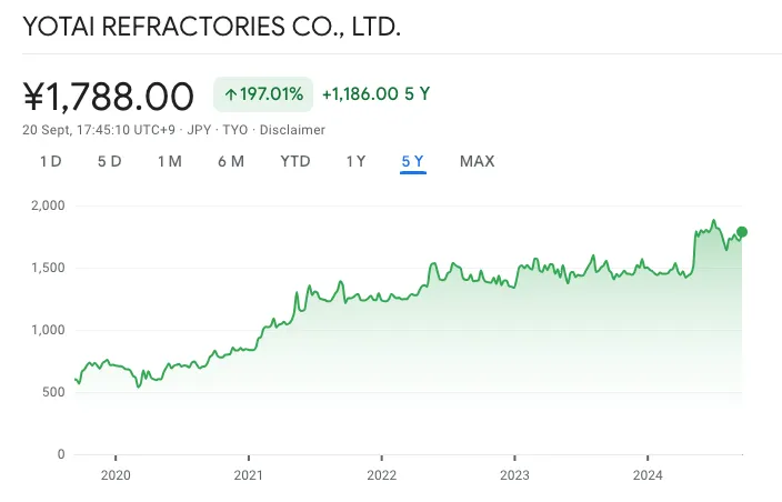 ヨータイ(5357)の過去5年間の株価推移:2024.09.21