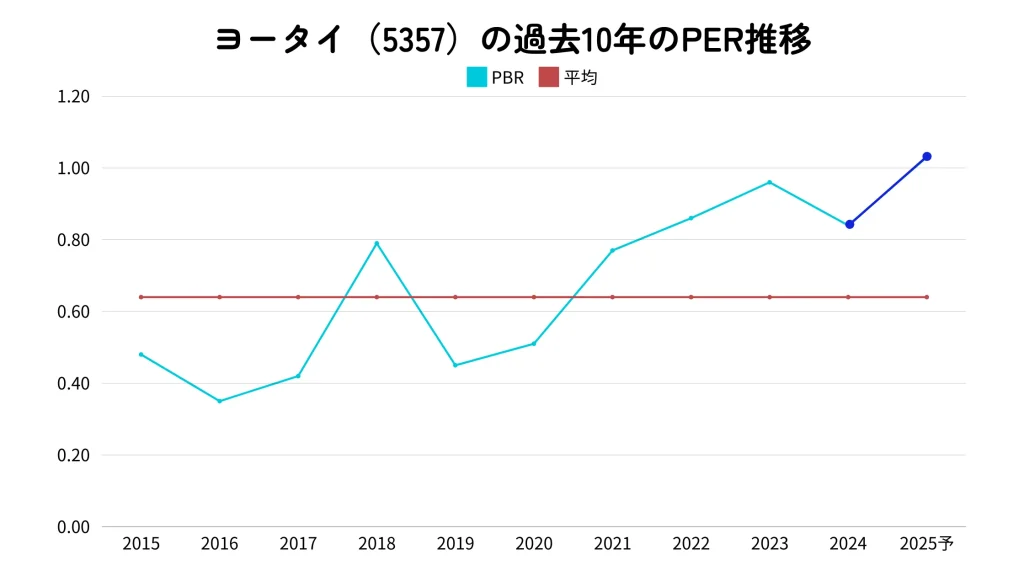 ヨータイ(5357)の過去10年間のPBR推移と2025年予想