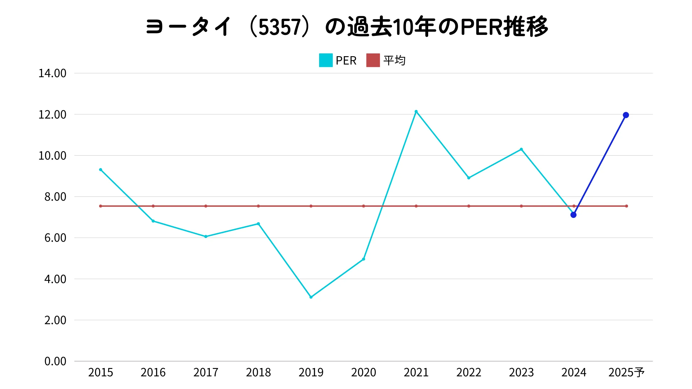 ヨータイ(5357)の過去10年間のPER推移と2025年予想