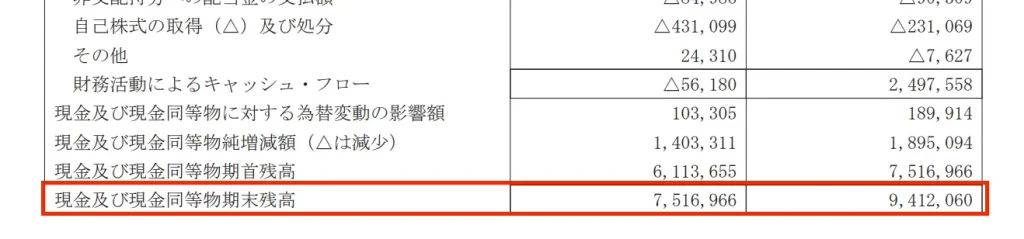 TOYOTA自動車の2024年3月期の現金等