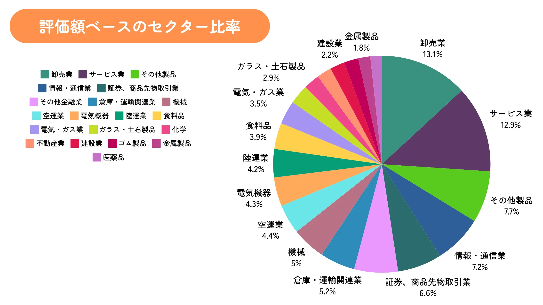 ちくわストックの2024年10月末時点のセクター割合(評価額ベース)