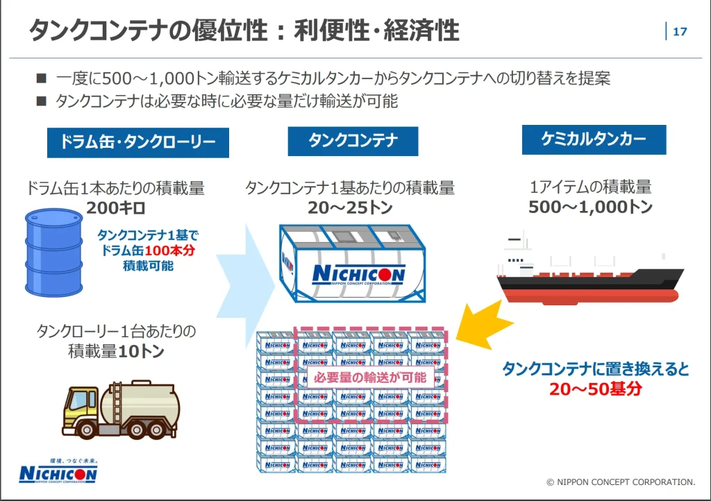 日本コンセプトの2024年中間決算資料(タンクコンテナの優位性)