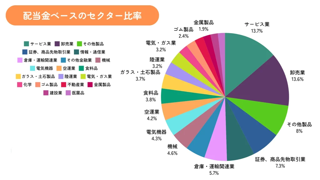 ちくわストックの2024年10月末時点のセクター割合(配当金ベース)