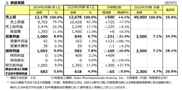 ダイト2025年5月期 第1四半期決算発表補足説明資料