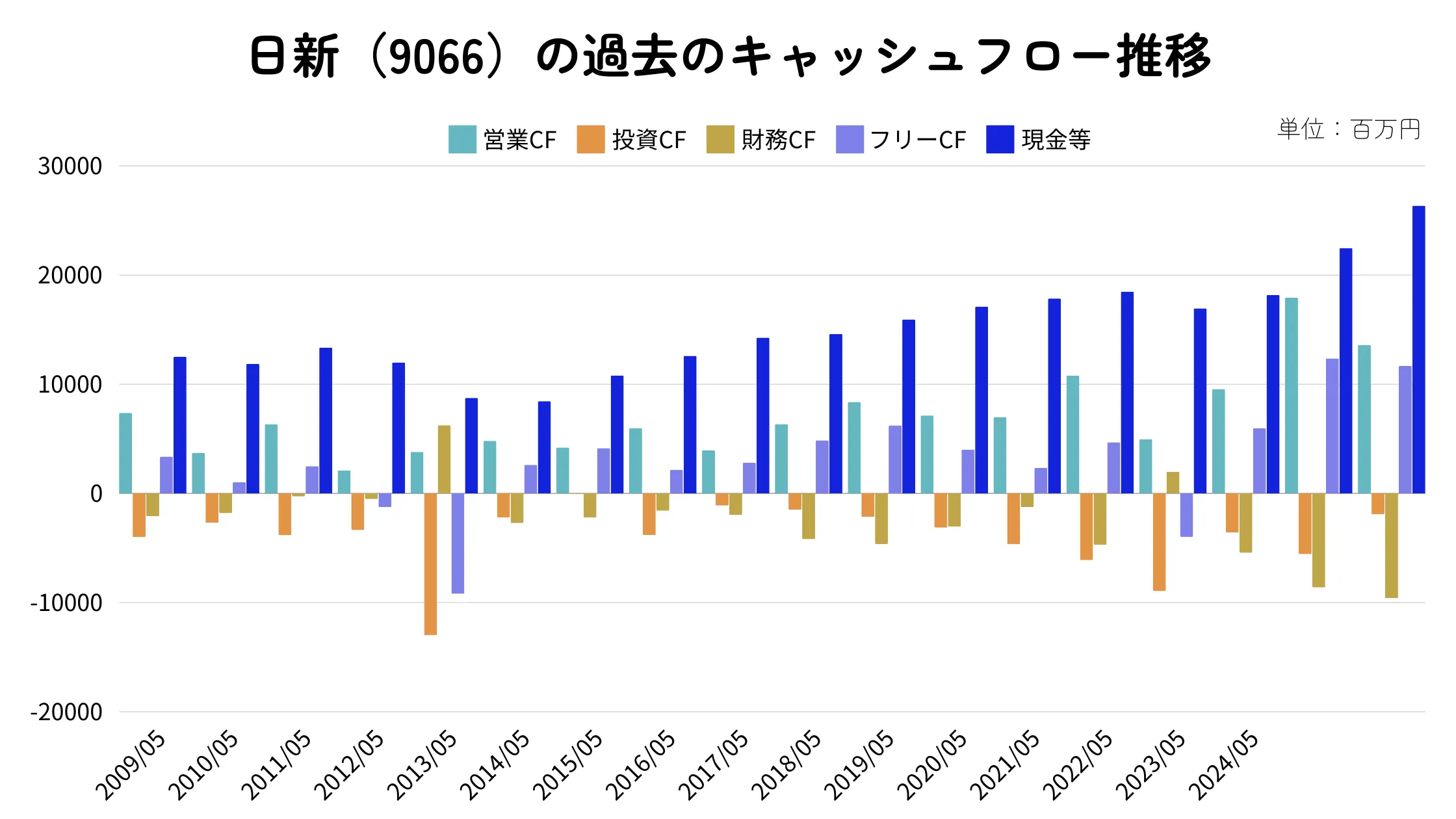 日新(9066)のキャッシュフロー推移