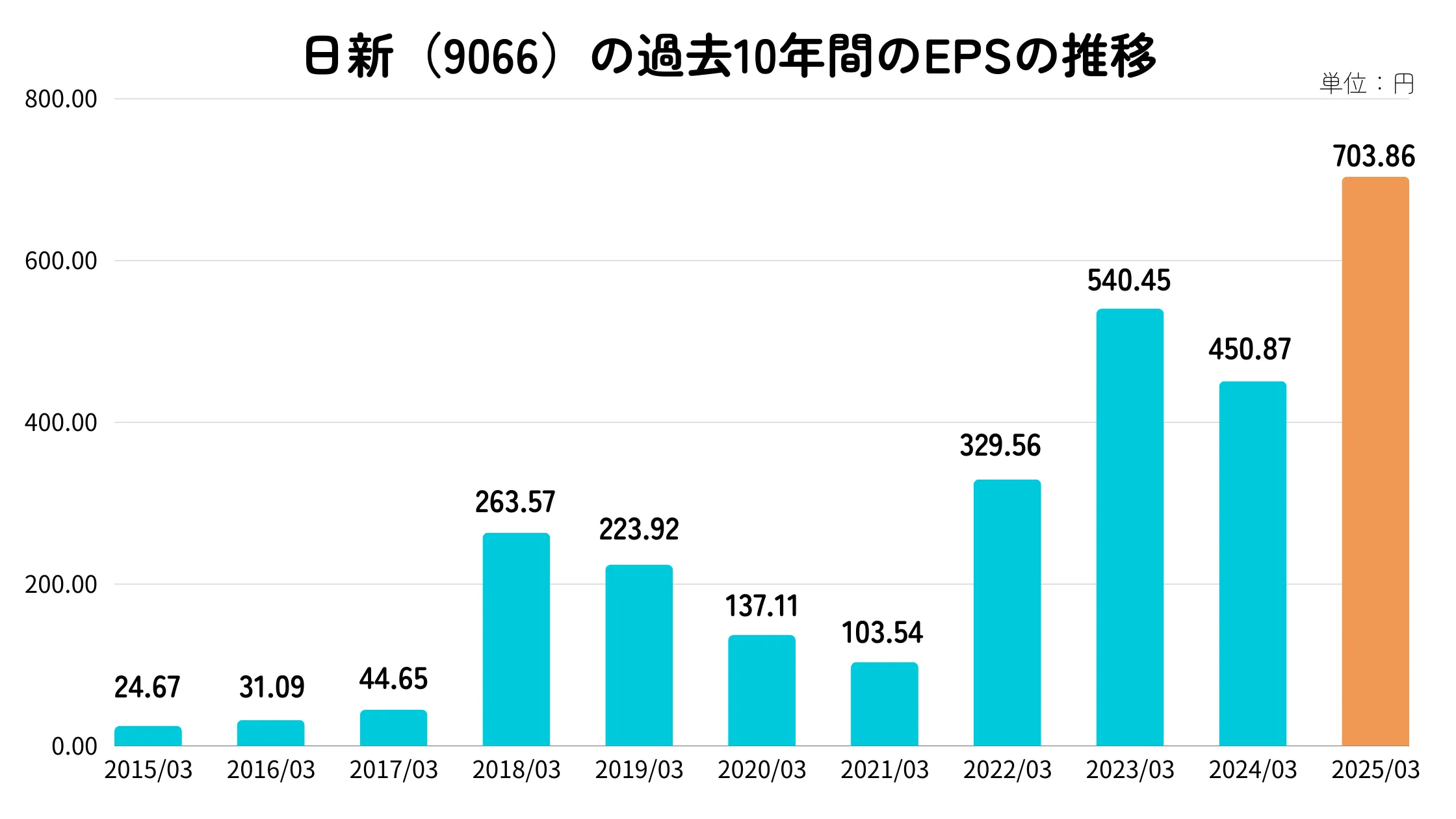 日新(9066)のEPS推移