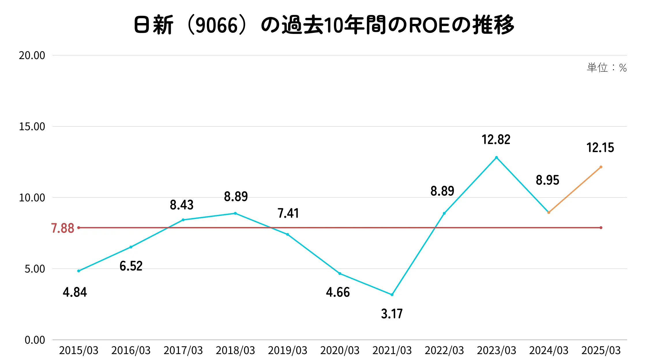 日新(9066)のROE推移