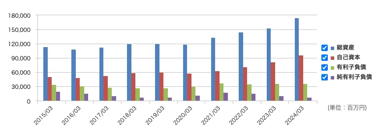 日新(9066)の資産推移