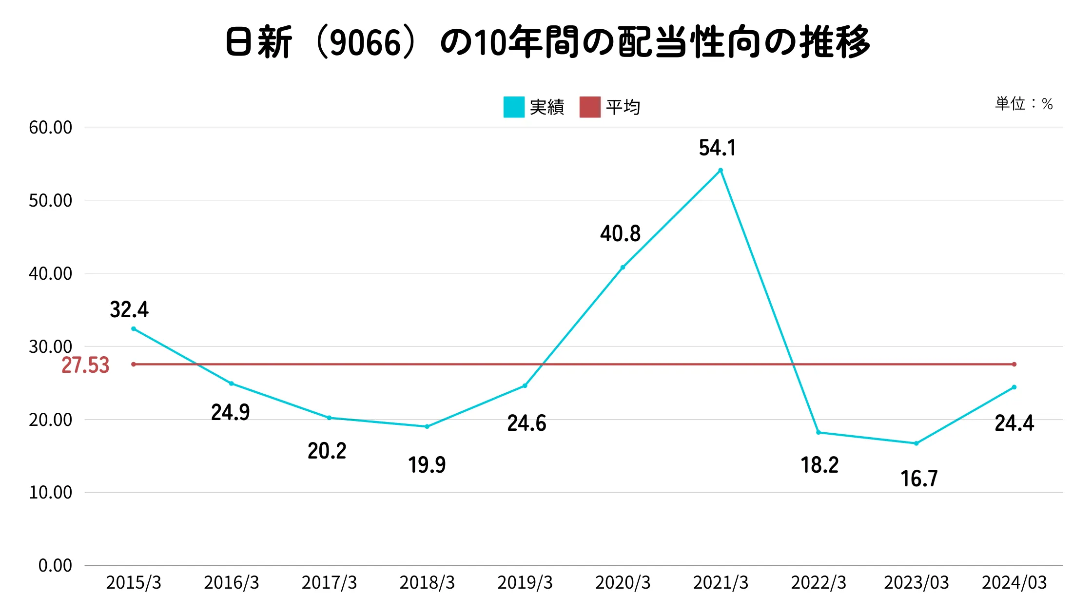 日新(9066)の配当性向推移