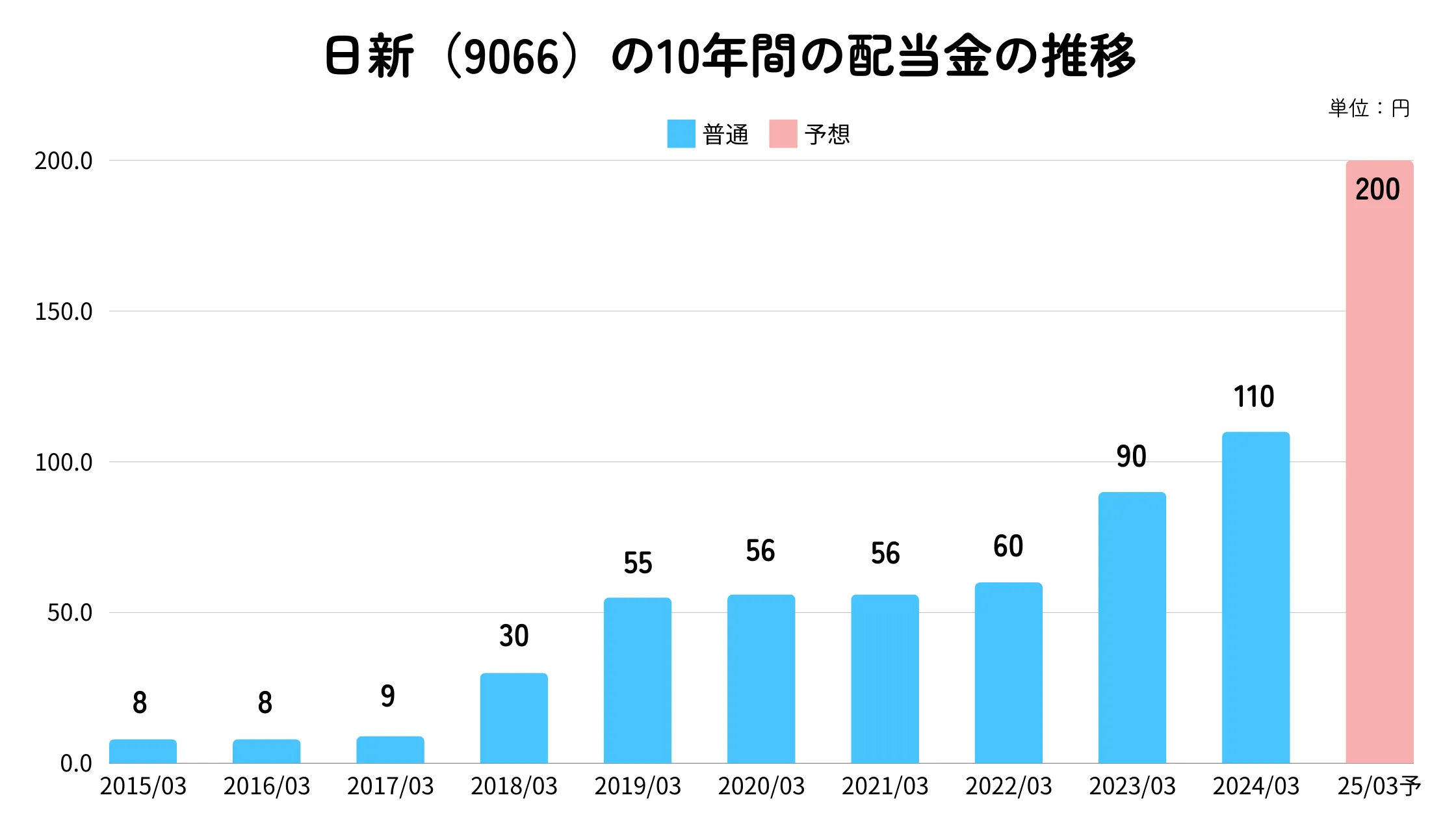 日新(9066)の配当金推移