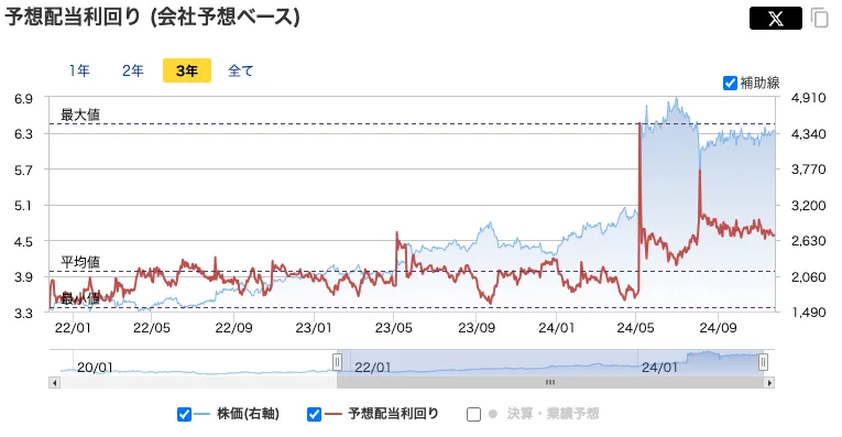 日新(9066)の予想配当金利回り推移