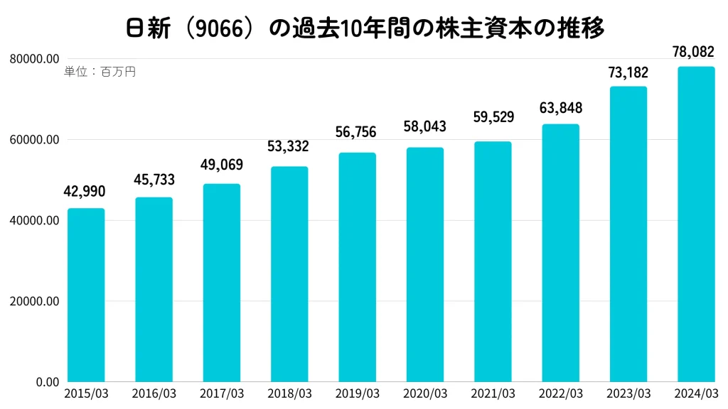 日新(9066)の株主資本推移