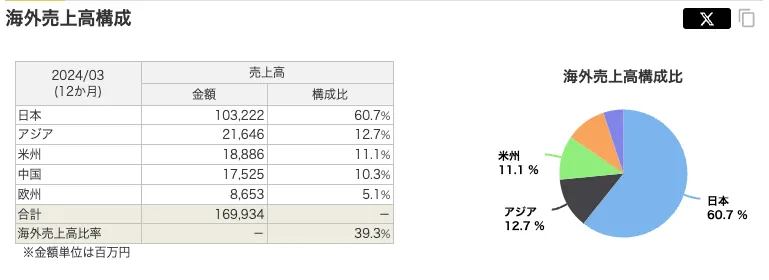 日新(0966)のセグメント海外売上高比率