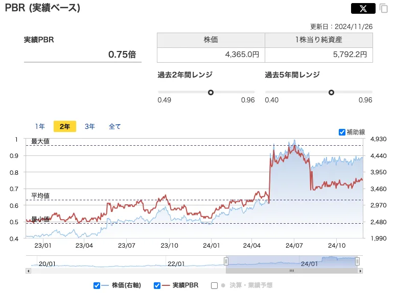 日新(9066)のPBR推移