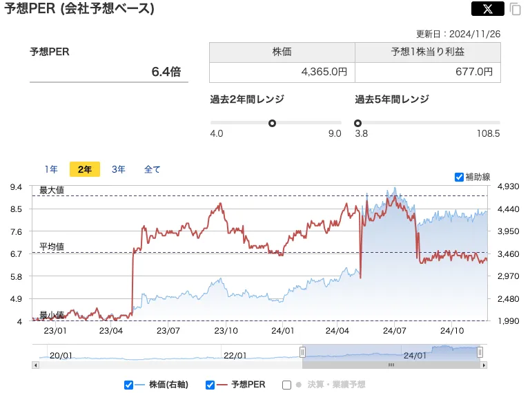 日新(9066)のPER推移