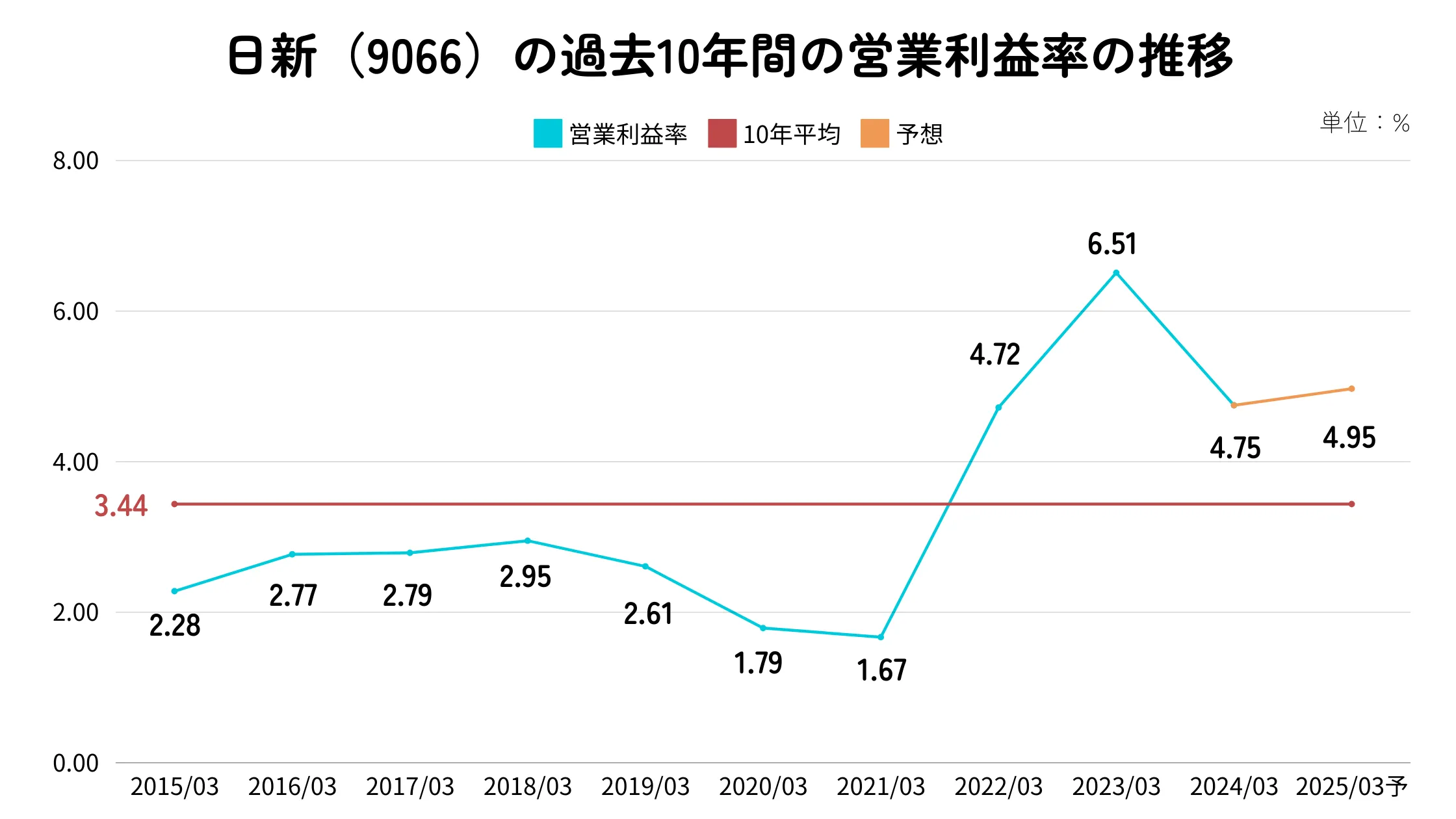日新(9066)の営業利益率推移