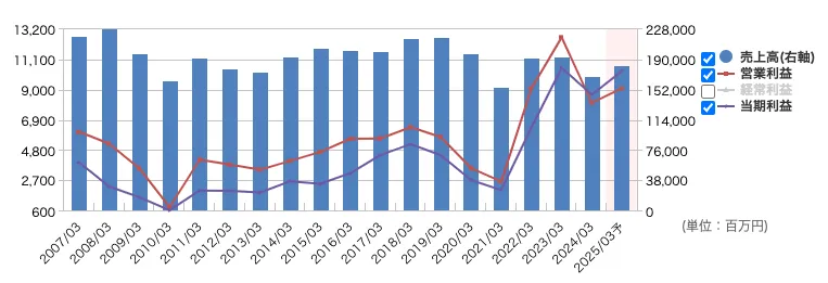 日新(9066)の売上高・利益推移
