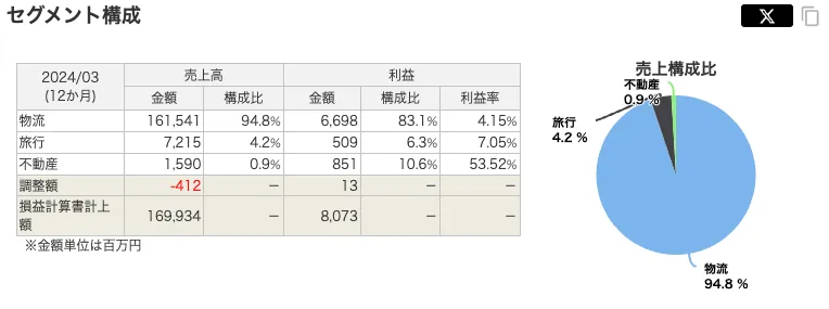 日新(0966)のセグメント売上高比率