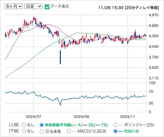 日新(9066)の株価日足チャート