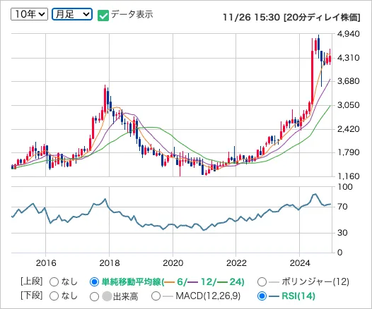 日新(9066)の株価月足チャート