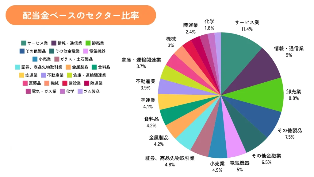 ちくわストックの2024年11月末時点のセクター割合（評価額ベース）