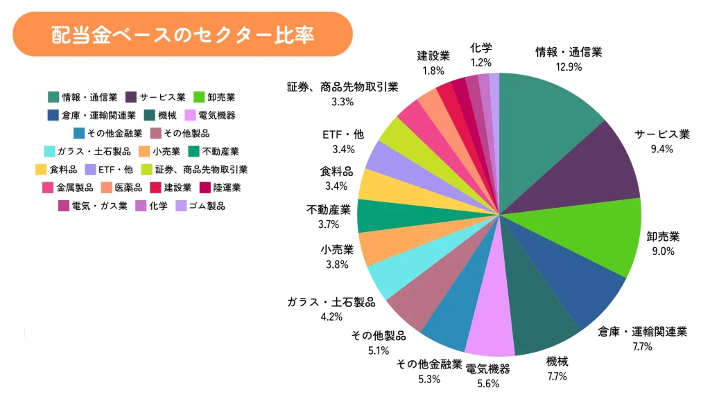ちくわストックの2024年12月末時点のセクター割合(評価額ベース)