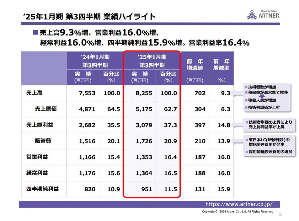 アルトナー(2163)の2025年1月期3Q決算概要