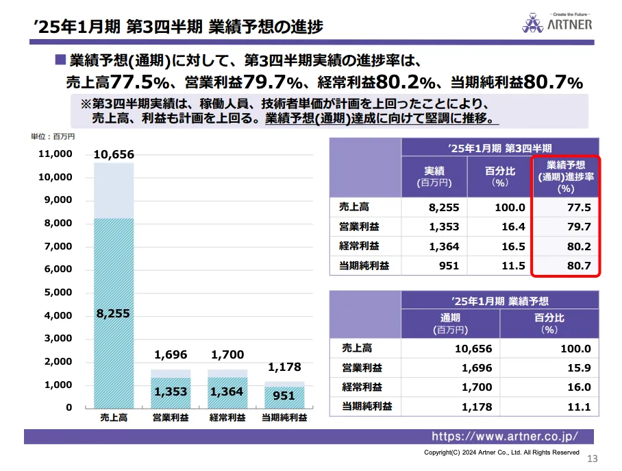 アルトナー(2163)の2025年1月期通期業績予想