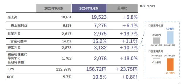 シイエム・シイ(2185)の2024年度期末決算業績