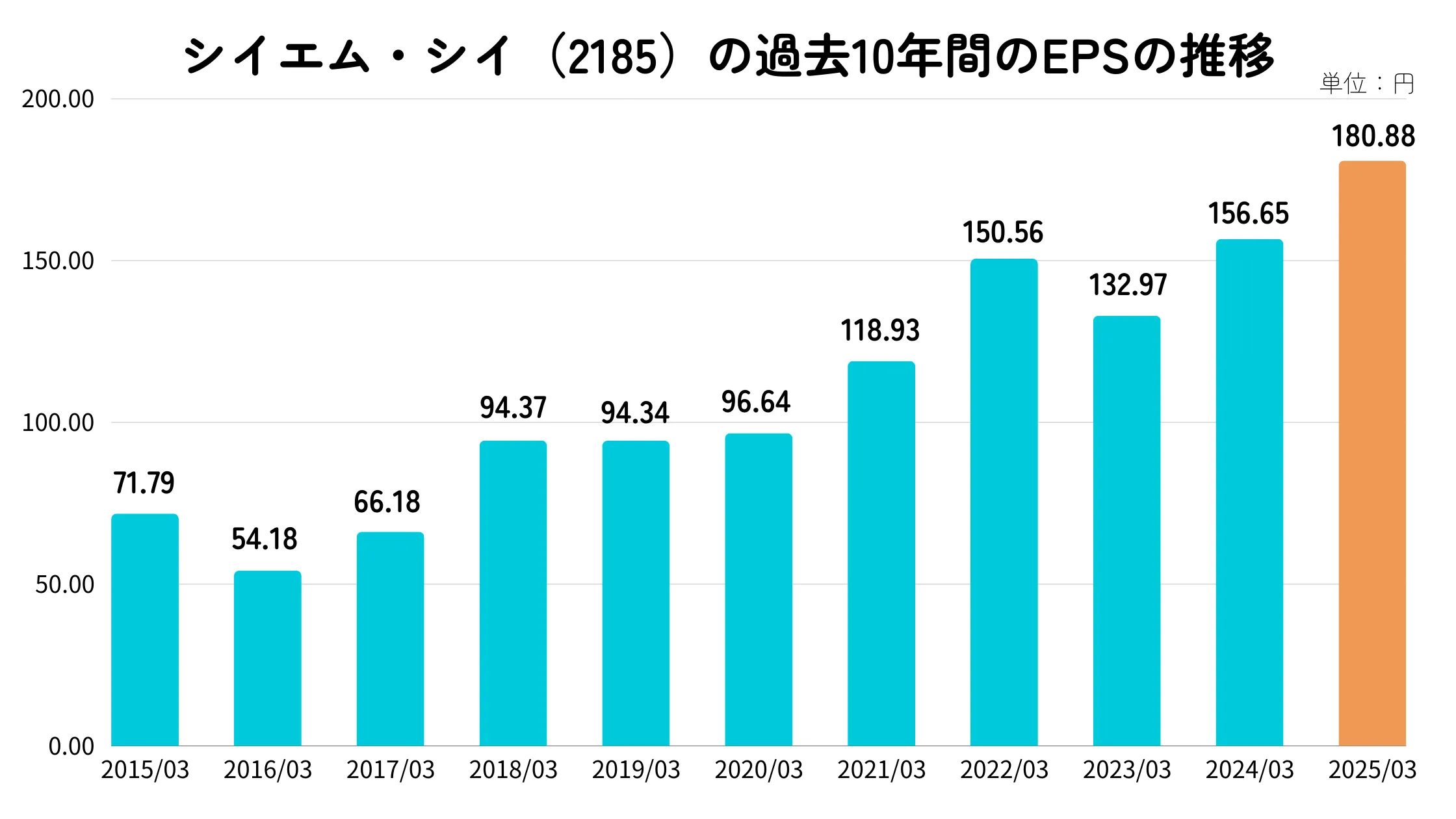 シイエム・シイ(2185)のEPS推移
