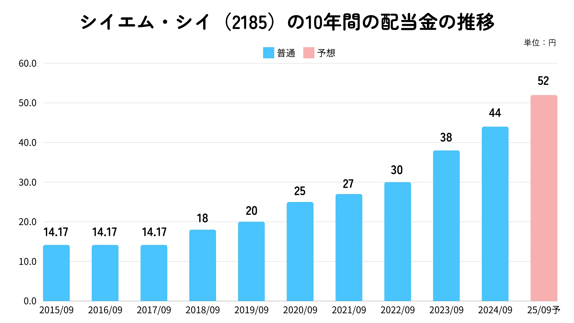 シイエム・シイ(2185)の配当金推移