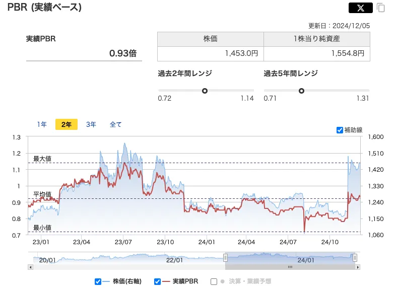 シイエム・シイ(2185)のPBR推移