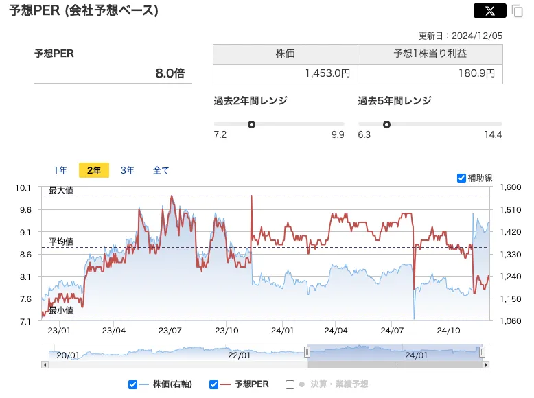 シイエム・シイ(2185)のPER推移
