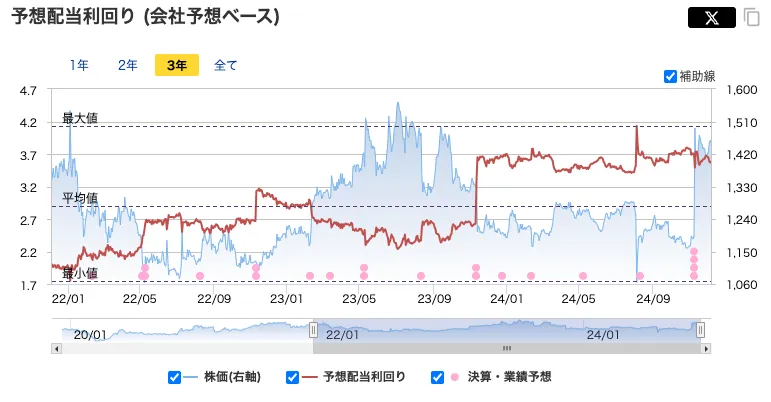 シイエム・シイ(2185)の予想配当利回り推移