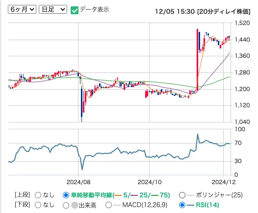 シイエム・シイ(2185)の日足株価チャート推移