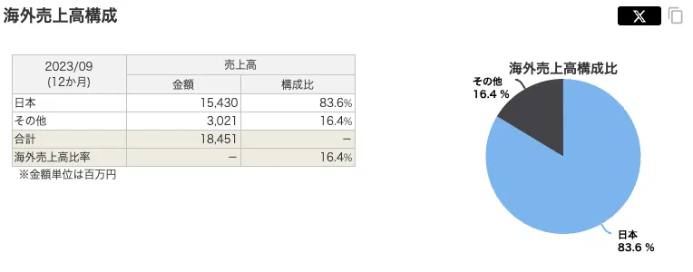 シイエム・シイ(2185)の海外売上比率