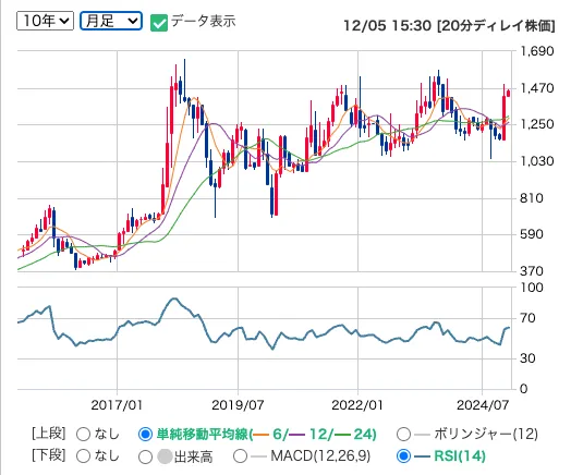 シイエム・シイ(2185)の月足株価チャート推移