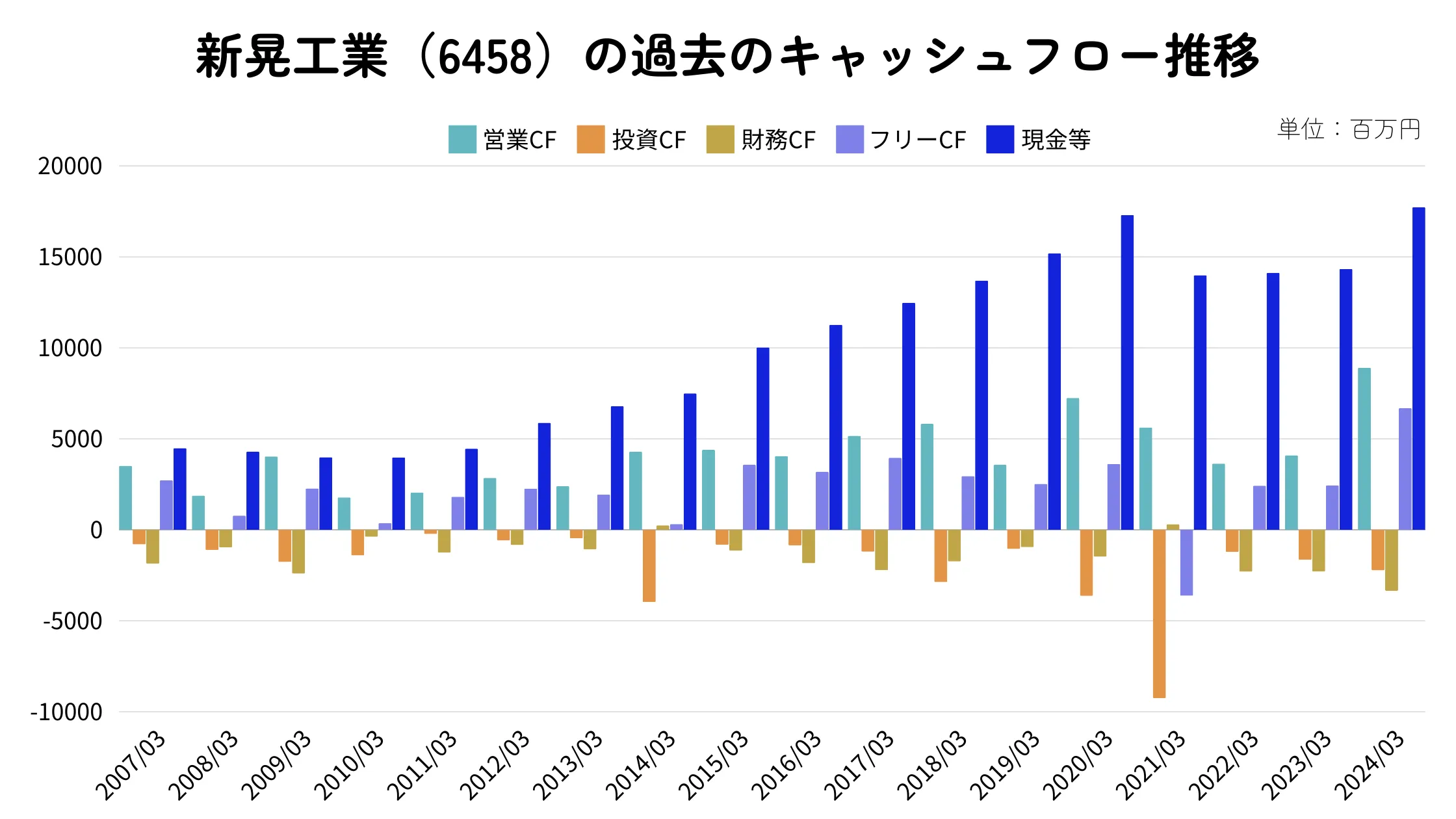 新晃工業(6458)のキャッシュフロー推移