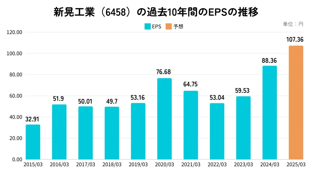 新晃工業(6458)のEPS推移