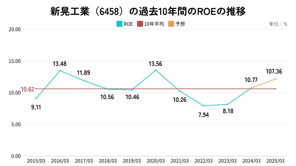新晃工業(6458)のROE推移