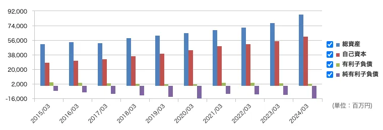 新晃工業(6458)の総資産・自己資本と負債推移