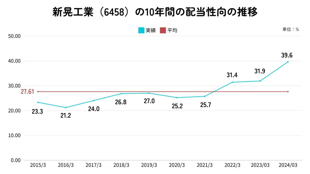新晃工業(6458)の配当性向推移