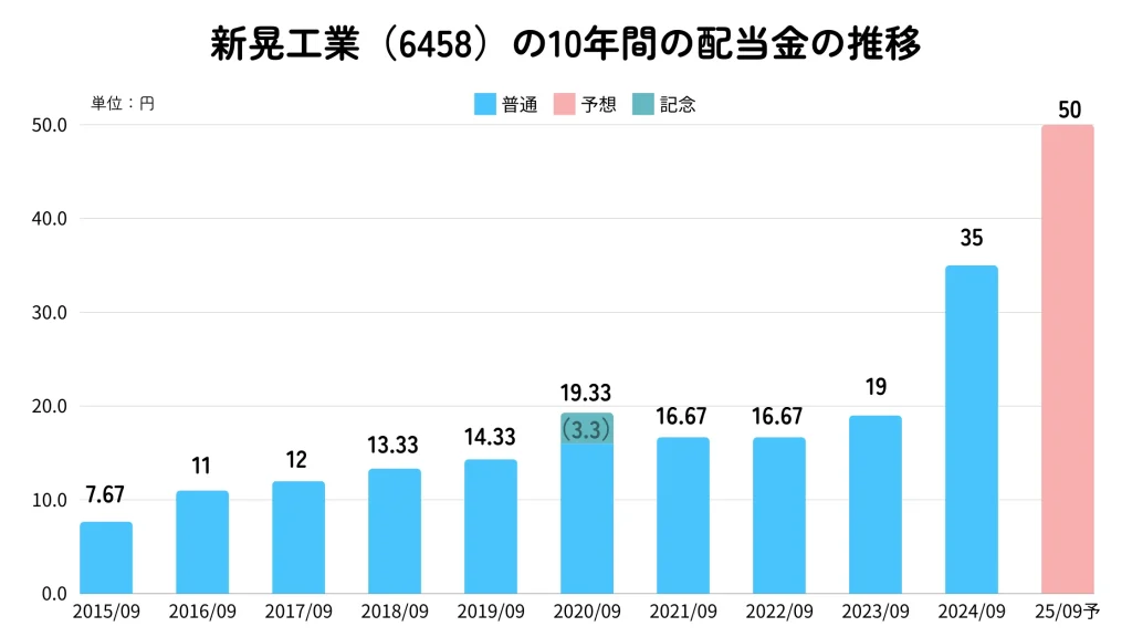 新晃工業(6458)の配当金推移
