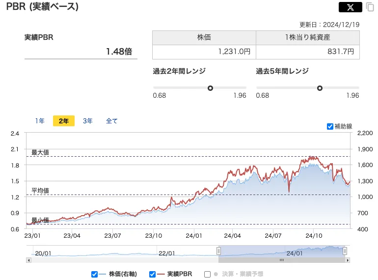 新晃工業(6458)のPBR推移