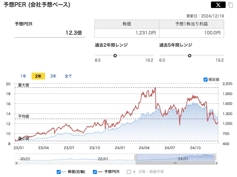 新晃工業(6458)のPER推移