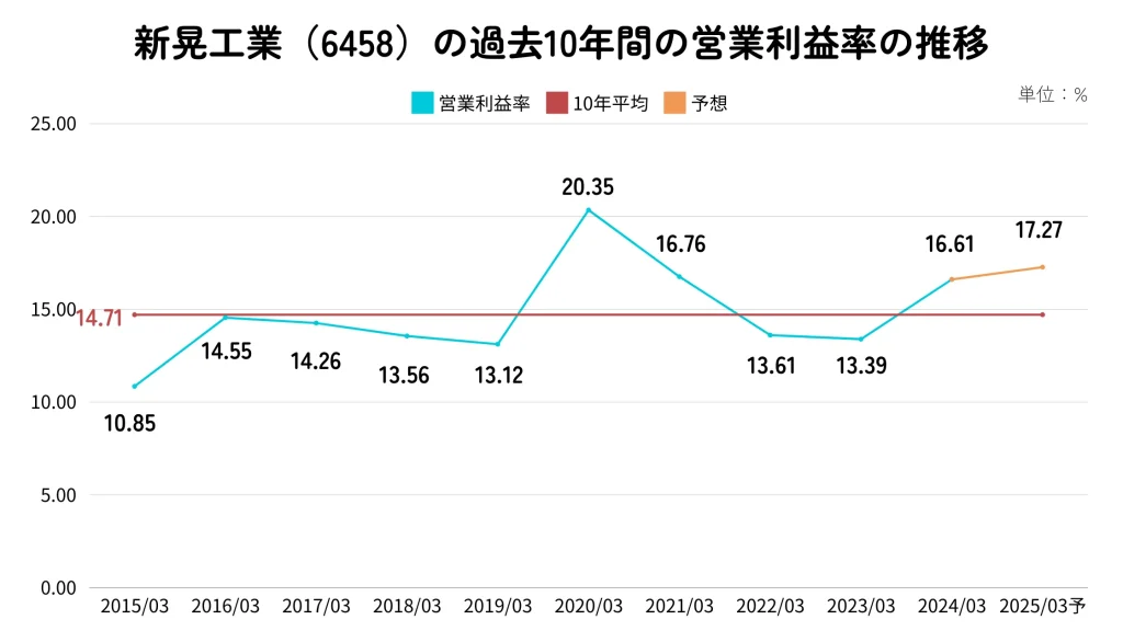 新晃工業(6458)の営業利益率推移