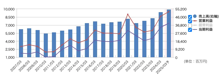 新晃工業(6458)の売上高・利益推移